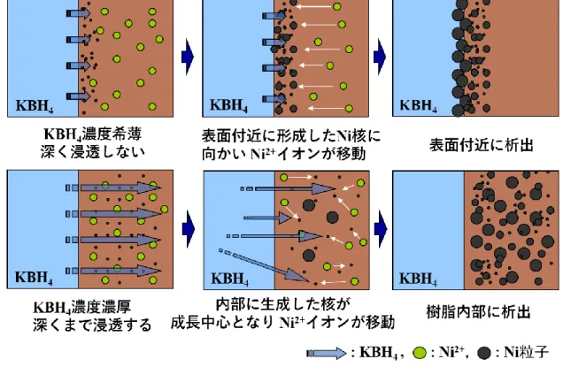 図 16.  核生成と粒子成長の模式図 . 