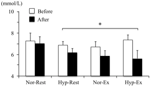 Figure 1.  Changes in blood glucose concentrations before and after 60 min of rest or  exercise under normoxic and hypoxic conditions