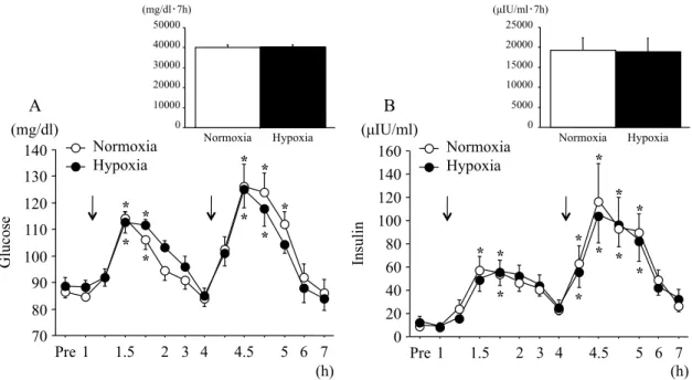 Figure 8.  Time  courses  of  changes  in  blood  glucose  (A)  and  serum  insulin  (B)  concentrations,  and  the  area  under the curve over 7 h