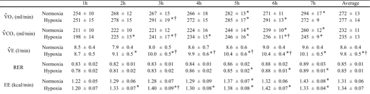 Table 1. Time-course changes in respiratory gas parameters.