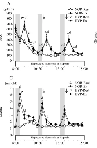 Figure 16. Time-course changes of serum FFA  (A),  glycerol  (B)  and  blood  lactate  (C) concentrations over 7.5 h