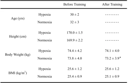 Table 3. Physical characteristics before and after the training period.