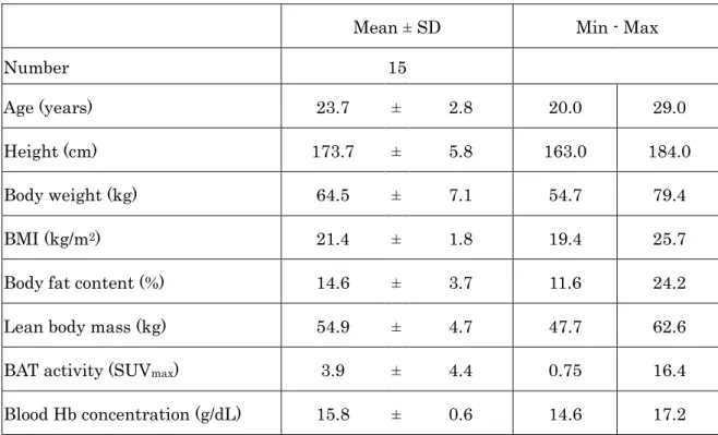 Table 1. Characteristics of the study participants. 