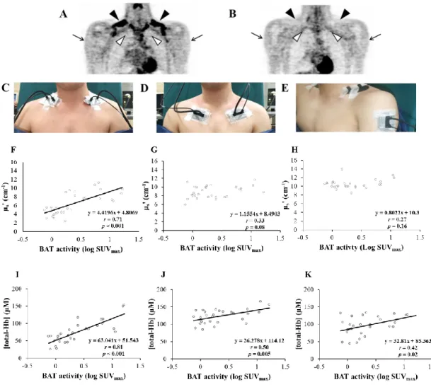 Figure 1. The correlation of BAT activity (assessed by FDG-PET/CT) with µ s ′ and total 