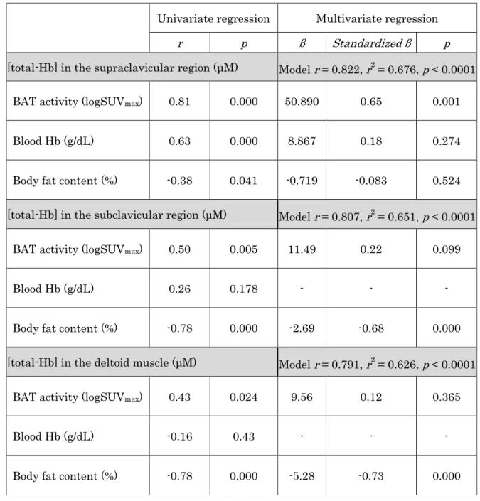 Table  2.  Univariate  and  multivariate  regression  analyses  of  the  relation  of  total 