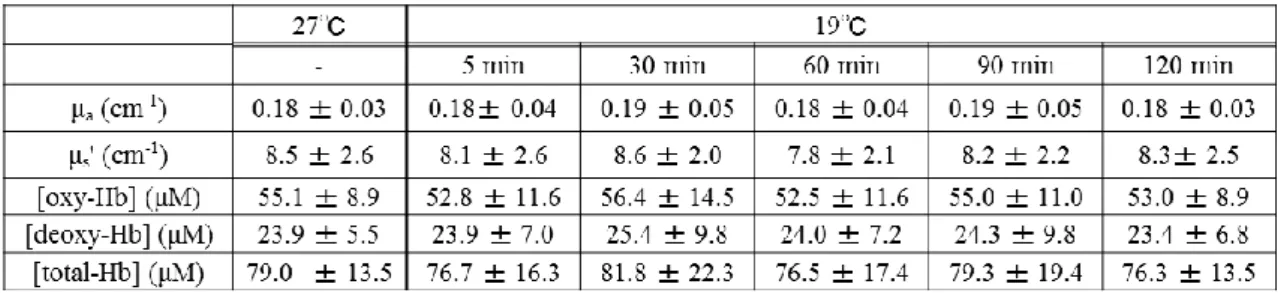 Table  3. Changes  in  near-infrared  time-resolved spectroscopy (NIR TRS ) parameters  at 