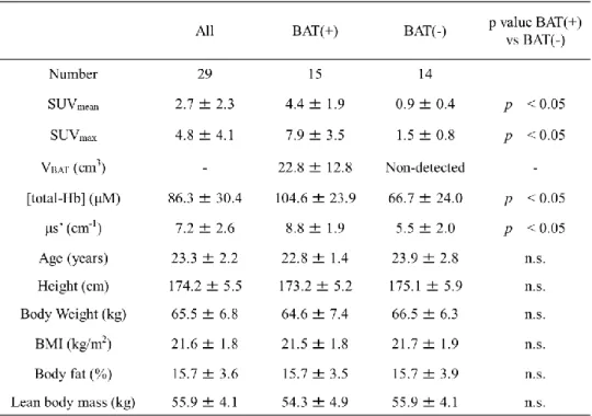 Table 4. Characteristics of the study participants in Experiment-2. 