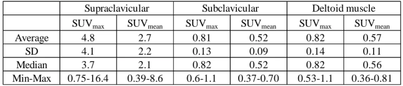 Table 5. The standardized uptake value (SUV) of  18 F-fluorodeoxyglucose in each region 
