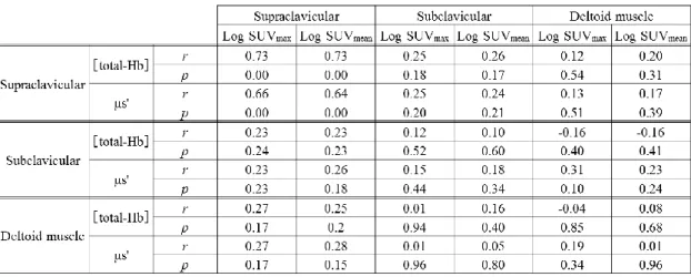 Table  6.  Relationships  between  parameters  obtained  using  NIR TRS  and  levels  of 