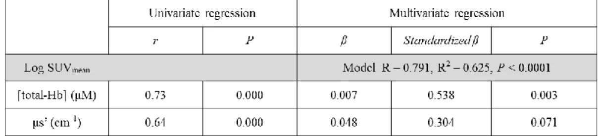 Table 7. Multivariate analysis to determine the best association between FDG-PET/CT 