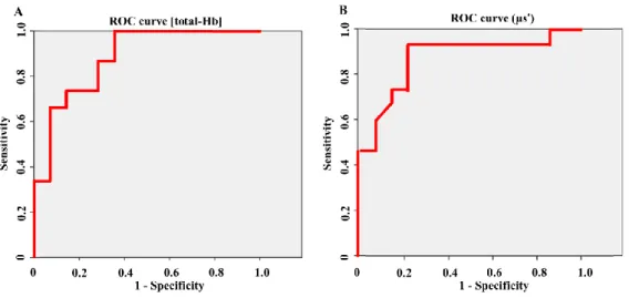 Figure 4. (A) Receiver operating characteristic (ROC) curves at the total hemoglobin 