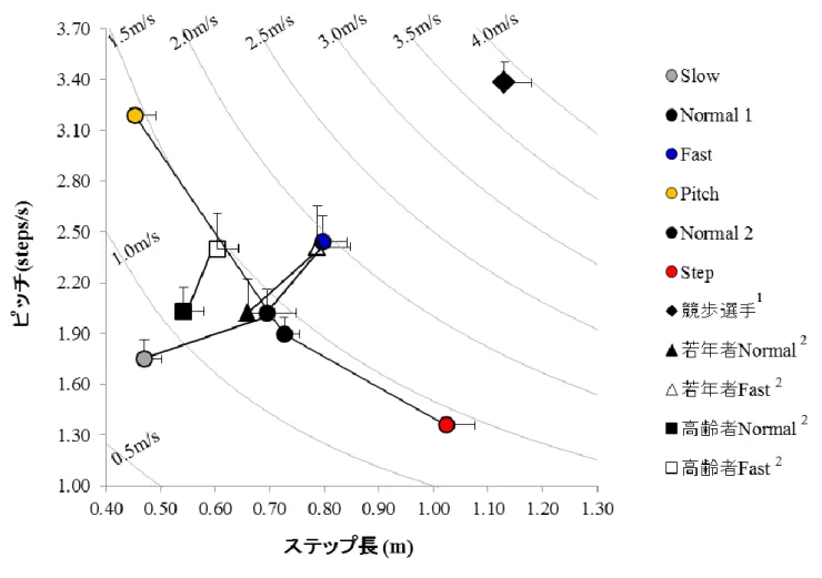 図 3.4  歩行条件別におけるステップ長とピッチの関係