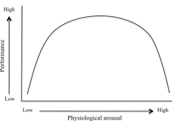 Figure 3. Catastrophe theory. Figure 4. The inverted-U hypothesis.