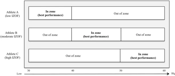 Figure 5. Individualized zones of optimal functioning.