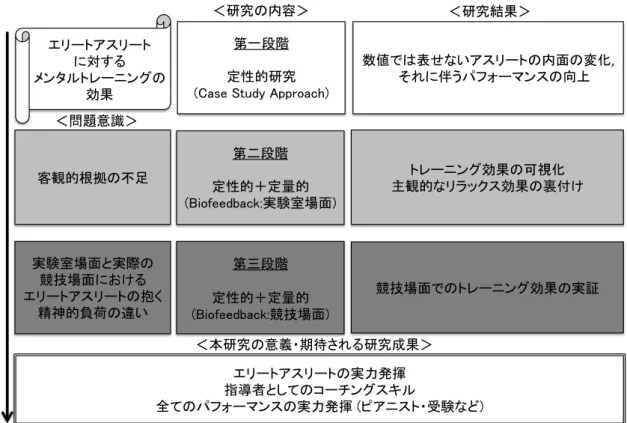 Figure 6. 本研究の流れ