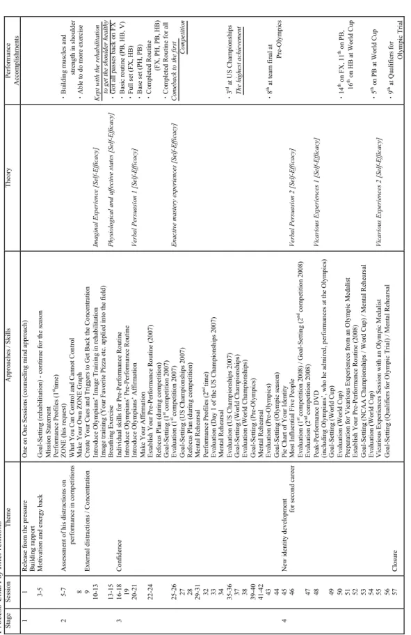 Table 2  Process Chart of Interventions StageSessionTheme                       Approaches / Skills TheoryPerformance  Accomplishments  1  2  3  4 