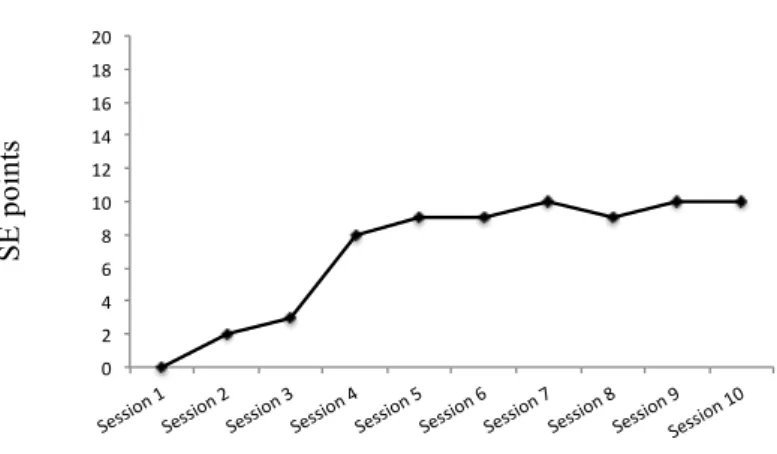 Figure 11. Transition of SE points during experimental period (Athlete A). 
