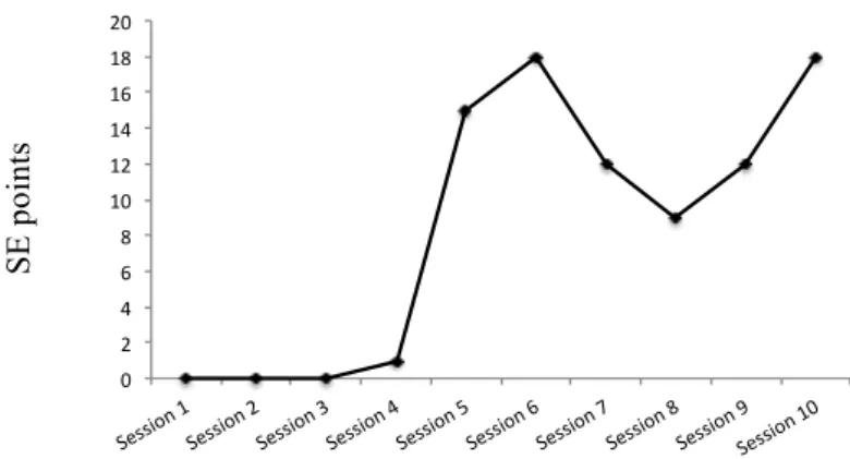 Figure 12. Transition of SE points during experimental period (Athlete B). 