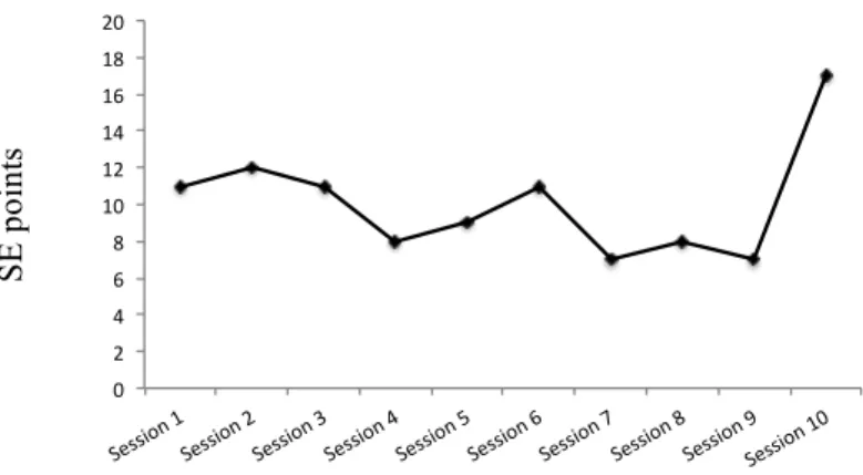 Figure 14. Transition of SE points during experimental period (Athlete D). 