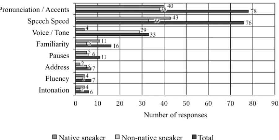 Figure 3: What the participants felt as characteristic of each speaker.