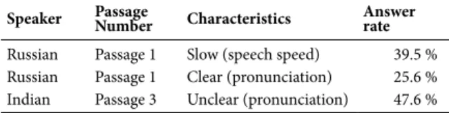 Table 6: Prominent characteristics of the non-native speakers’ English.