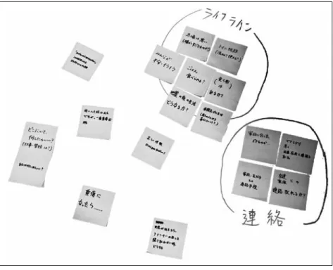 図 3　大地震が起きた際の問題点や不安 67N  ：問題と課題…… 68T ：これですか？ 〔模造紙を指しながら〕 69M ：ね、いっぱい出たのはそのライフラインと連絡（N：うん）だね。（N：確かに） 70M ：ここのさ、このライフラインのところに関しては、T さんの言ってた、そのさっ きのビデオにも出てきた、避難袋が解決策としてはできそうなものだよね、（N： うんうんうんうん、たしかに） 〔中略〕 72 J  ：もし、えーと、普段近所の人と、もし地震があったら、互いに助けると（一 同：うんうん）いう約束を