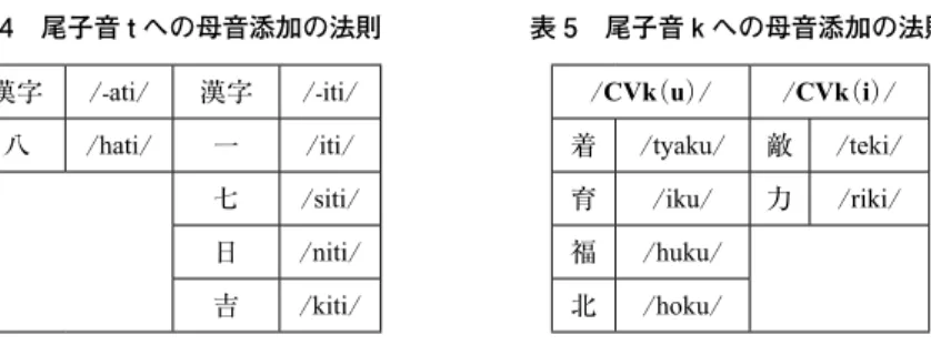 表 4　尾子音 t への母音添加の法則 漢字 /-ati/ 漢字 /-iti/ 八 /hati/ 一 /iti/ 七 /siti/ 日 /niti/ 吉 /kiti/ 表 5　尾子音 k への母音添加の法則/CVk（u）//CVk（i）/着/tyaku/敵/teki/育/iku/力/riki/福/huku/北/hoku/ Itô et al.（1996）はこうした分析結果から次の仮説を立てている。基底において閉音 節はまだ母音添加されていないが、尾子音が連声といった形で開音節化しない場合、尾 子音の直後に 