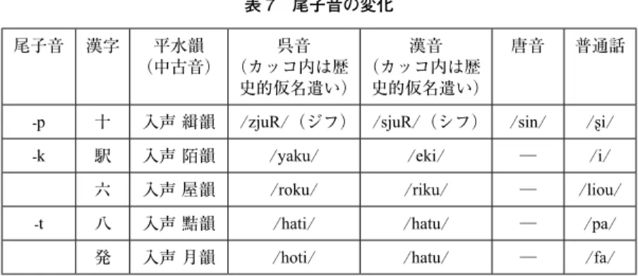 表 7　尾子音の変化 尾子音 漢字 平水韻 （中古音） 呉音 （カッコ内は歴 史的仮名遣い） （カッコ内は歴漢音 史的仮名遣い） 唐音 普通話