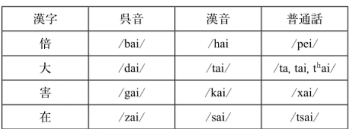 表 8　呉音、漢音、普通話に見る有声音の無声化