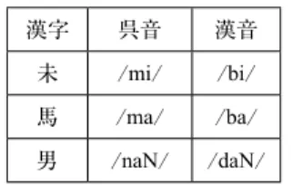 表 10　鼻音から有声阻害音への変化 漢字 呉音 漢音 未 /mi/ /bi/ 馬 /ma/ /ba/ 男 /naN/ /daN/ しかし全ての鼻音が有声阻害音に変化したかといえばそうではなく、尾子音が /ŋ/ であった場合は鼻音のままであり、「明」、「寧」の頭子音はそれぞれ /m, n/ のままであ る。この他、呉音での読みを捨て切れず鼻音のままであった例もあり、『日本書紀』の 万葉仮名では「摩」は /ma/、麼は /ba/ という様に呉音と漢音の読みが混在している （藤堂，1980，pp.169-170