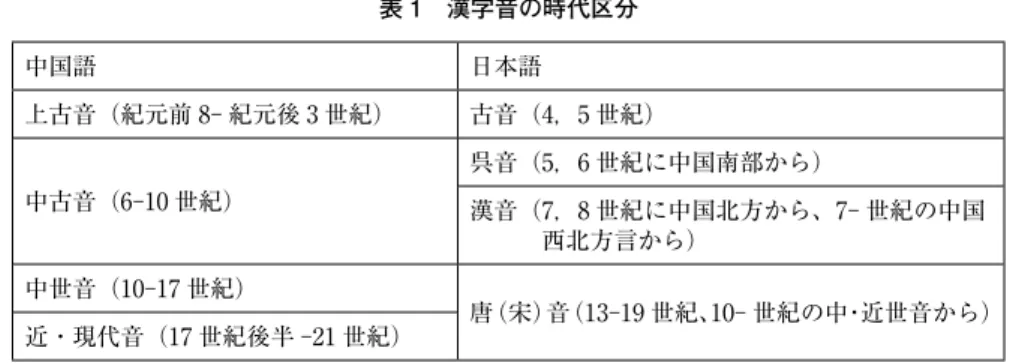 表 1　漢字音の時代区分 中国語 日本語 上古音（紀元前 8- 紀元後 3 世紀） 古音（4，5 世紀） 中古音（6-10 世紀） 呉音（5，6 世紀に中国南部から） 漢音 （ 7，8 世紀に中国北方から、7- 世紀の中国 西北方言から） 中世音（10-17 世紀） 唐（宋）音（13-19 世紀、10- 世紀の中・近世音から） 近・現代音（17 世紀後半 -21 世紀） 2.1　中国語の音韻史 2.1.1　中国語の音韻構造 中国語音韻学において中国語の音韻構造は頭子音、介母、主母音、末尾音、声調から なる。