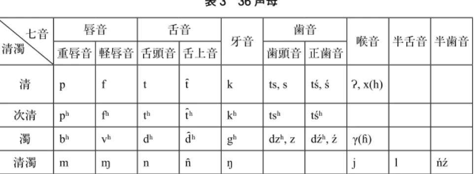表 3　36 声母 　  七音 清濁  　 唇音 舌音 牙音 歯音 喉音 半舌音 半歯音 重唇音 軽唇音 舌頭音 舌上音 歯頭音 正歯音 清 p f t t̑ k ts, s tś, ś Ɂ, x(h) 次清 pʰ fʰ tʰ t̑ʰ kʰ tsʰ tśʰ 濁 bʰ vʰ dʰ d̑ʰ gʰ dzʰ, z dźʰ, ź γ(ɦ) 清濁 m ɱ n n̑ ŋ j l ńź 清濁は「清」 （無声無気阻害音）、「次清」 （無声有気阻害音）、「濁」 （有声阻害音）、「清 濁」 （共鳴音）の 4 種に分けられる。各声