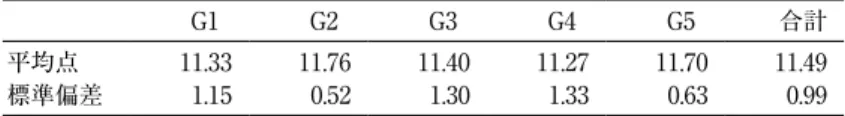 表 6　グループ別のテスト１の選択式問題における平均点及び標準偏差 G1 G2 G3 G4 G5 合計 平均点 11.33 11.76 11.40 11.27 11.70 11.49 標準偏差 1.15 0.52 1.30 1.33 0.63 0.99 選択式問題の結果は比較的ばらつきが少なく、平均点にもあまり差がないことが分 かった。最も平均点の高かったのはグループ 2 で 11.76 点、最も平均点の低かったのは グループ 4 で 11.27 点であり、その 2 グループの平均点の差は 0.49 点であ