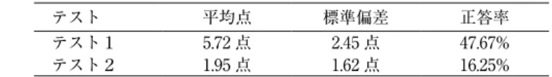 表 16　テスト１とテスト２の記述式問題における全体の平均点と標準偏差及び正答率 テスト 平均点 標準偏差 正答率 テスト１ 5.72 点 2.45 点 47.67% テスト２ 1.95 点 1.62 点 16.25% 選択式問題と同様、テスト 1 とテスト 2 の記述式問題はそれぞれ 12 問あるものの、 全体の平均点は 5.72 点という結果であった。正答率に関しても 47.67％と半分以下であ ることが分かった。その上、テスト 2 では平均点は 1.95 点とほとんどの問題に正しく 回答できていない。
