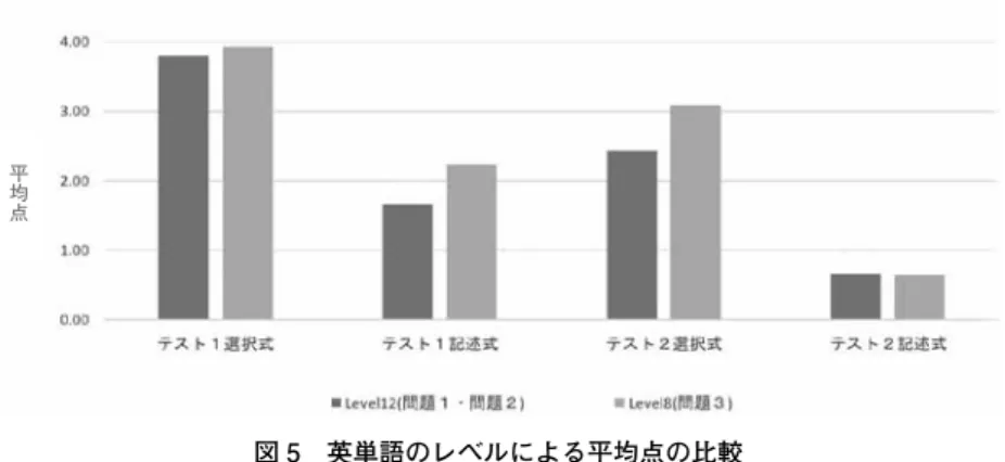 図 5　英単語のレベルによる平均点の比較 図 5 からは、テスト 2 の記述式問題を除いた全ての形式で、Level 8 の平均点の方が 高いという結果が見て取れる。テスト 1 の選択式問題ではレベルによる点数の差は 0.13 点とほとんどないものの、テスト 1 の記述式問題ではその差が 0.57 点まで開いている。 さらにテスト 2 の選択式問題においてはその差は 0.66 点となり、Level 8 の問題の平均 点が高いという結果となった。しかしながらテスト 2 の記述式問題における差は 0.02 点と、
