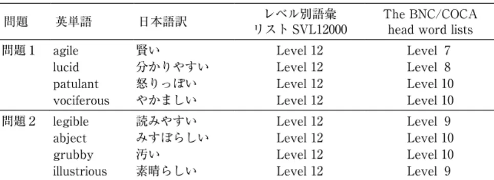 表 1　テストに使用した英単語の対応レベル