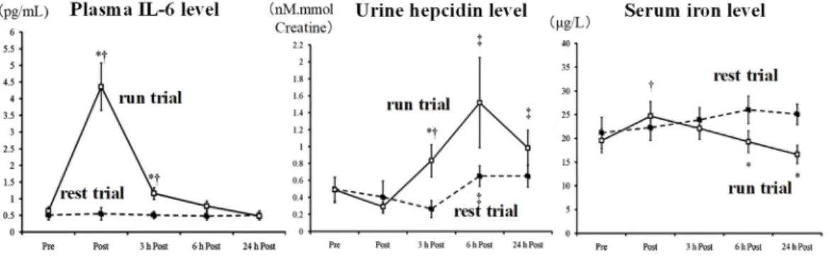 Figure 2.  Effect of endurance exercise on plasma IL-6, urine hepcidin, and serum iron  levels (modified from Peeling et al