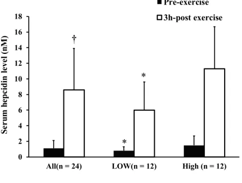 Figure 3. Pre and post exercise (3h after exericse) hepcidin-25 levels in elite race walkers for  all  subjects  (ALL)  and  for  the  respective  groups  separated  by  baseline  serum  ferritin  levels; 