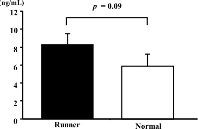 Figure 4 には、⾎清ヘプシジン濃度の結果を⽰した。⾎清ヘプシジン濃度は、⻑距離選⼿