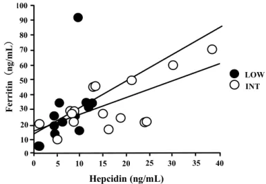 Figure 6. Comparison of serum hepcidin levels between the two different training periods