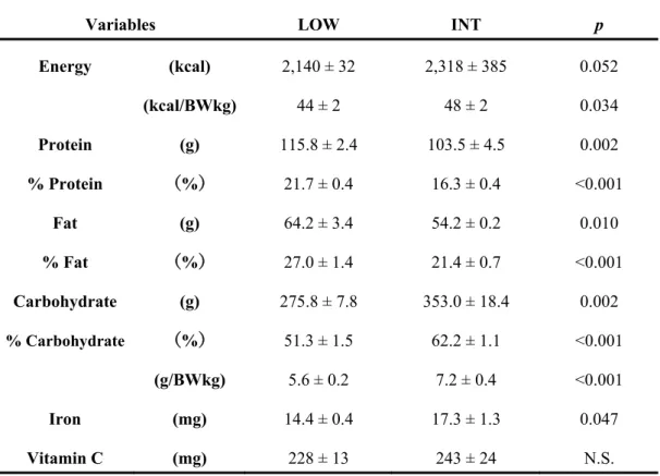 Table 6. Comparisons of energy and macronutrient intakes during three days  training period