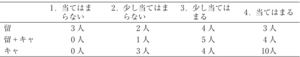 表 問 ‑ の留学経験者とキャリア・イングリッシュ課程生の回答の比較 1. 当てはま らない 2. 少し当てはまらない 3. 少し当てはまる 4. 当てはまる 留 人 人 人 人 留＋キャ 人 人 人 人 キャ 人 人 人 10人