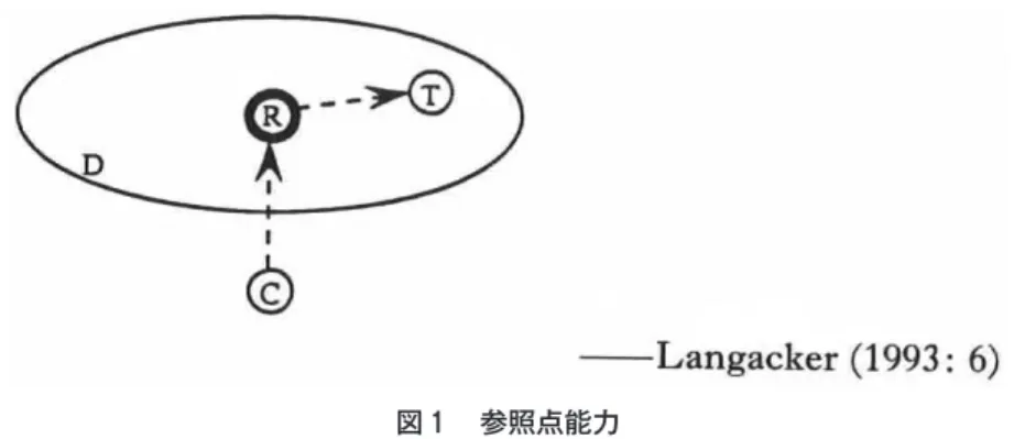 図 参照点能力