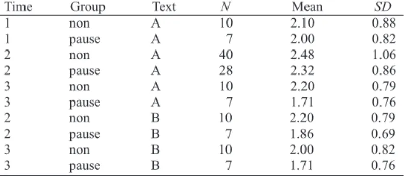 Table 8: Descriptive statistics for ratings of intonation by time by group (mixed effects only)
