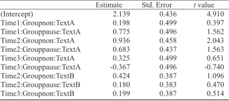 Figure 1. Interaction plots of place of pause by group by text