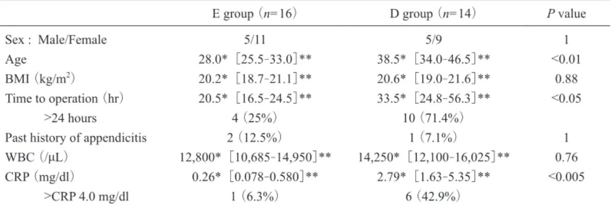 Table 1 Surgical ﬁndings and postoperative outcome without prediction model.