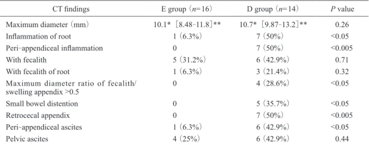 Table 4 Diﬃculty factors for emergency TULAA.