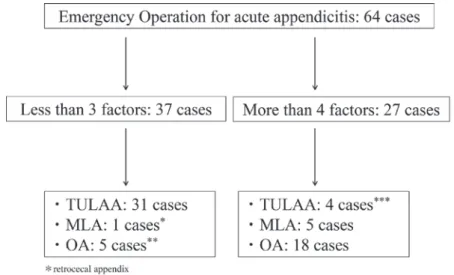 Table 5 Clinical characteristics and diﬃculty scores with use of the prediction model.