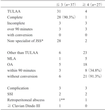 Table 6 Surgical outcome with use of the prediction model.
