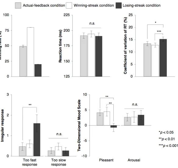 Figure 9.  行動指標および心理指標の結果